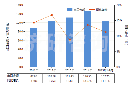 2011-2015年9月中國(guó)急救藥箱、藥包(HS30065000)出口總額及增速統(tǒng)計(jì)